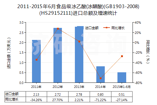 2011-2015年6月食品級冰乙酸(冰醋酸)(GB1903-2008)(HS29152111)進口總額及增速統(tǒng)計 2011-2015年6月食品級冰乙酸(冰醋酸)(GB1903-2008)(HS29152111)進口總額及增速統(tǒng)計